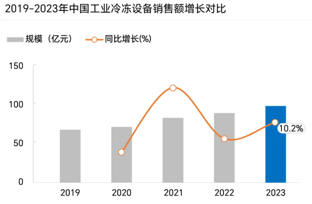 工业冷冻 快速增长的新百亿市场