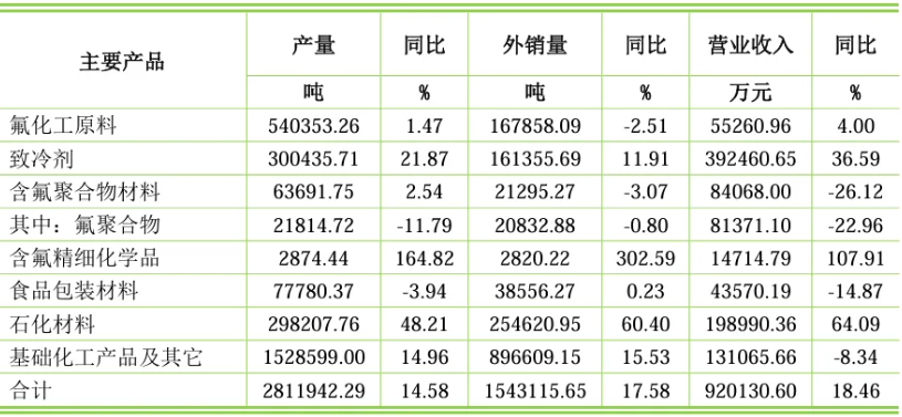 制冷剂量价齐升