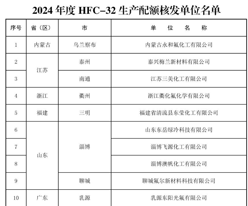 关于2024年度氢氟碳化物剩余配额有关安排的通知