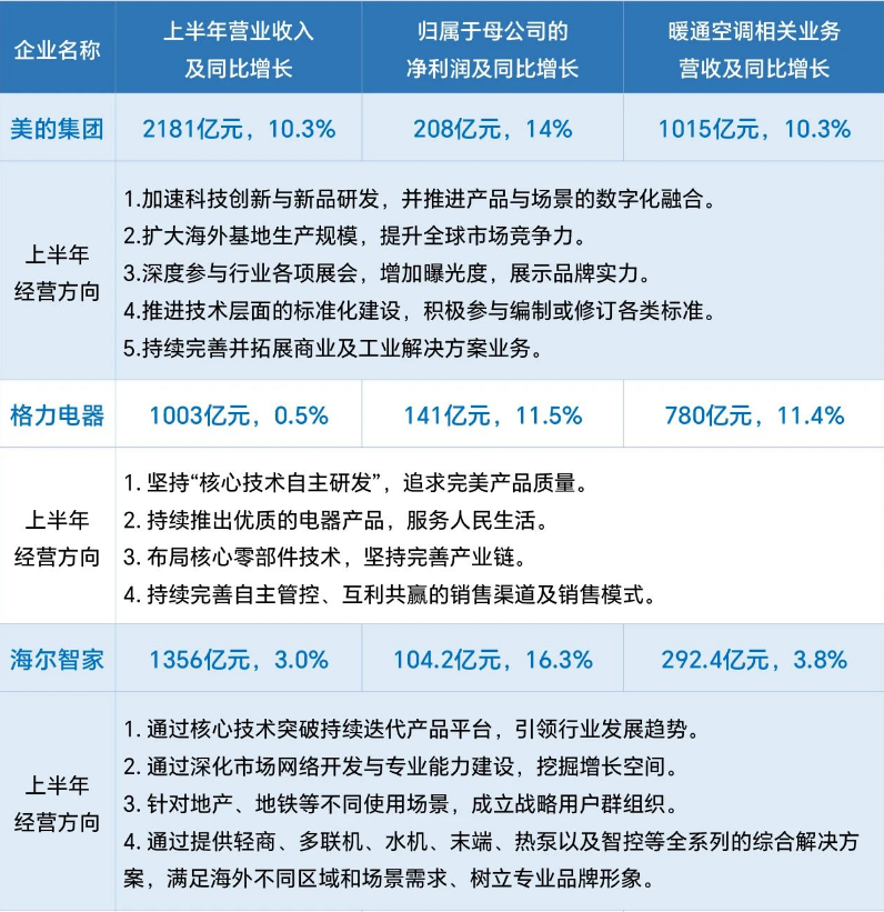 各大中央空调品牌半年度业绩表现