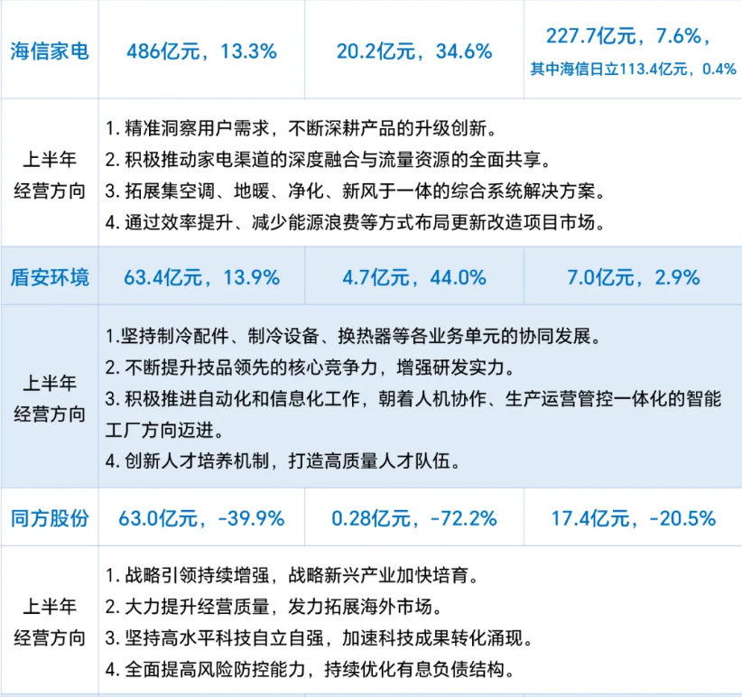 各大中央空调品牌半年度业绩表现