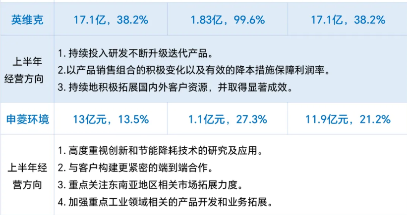 各大中央空调品牌半年度业绩表现